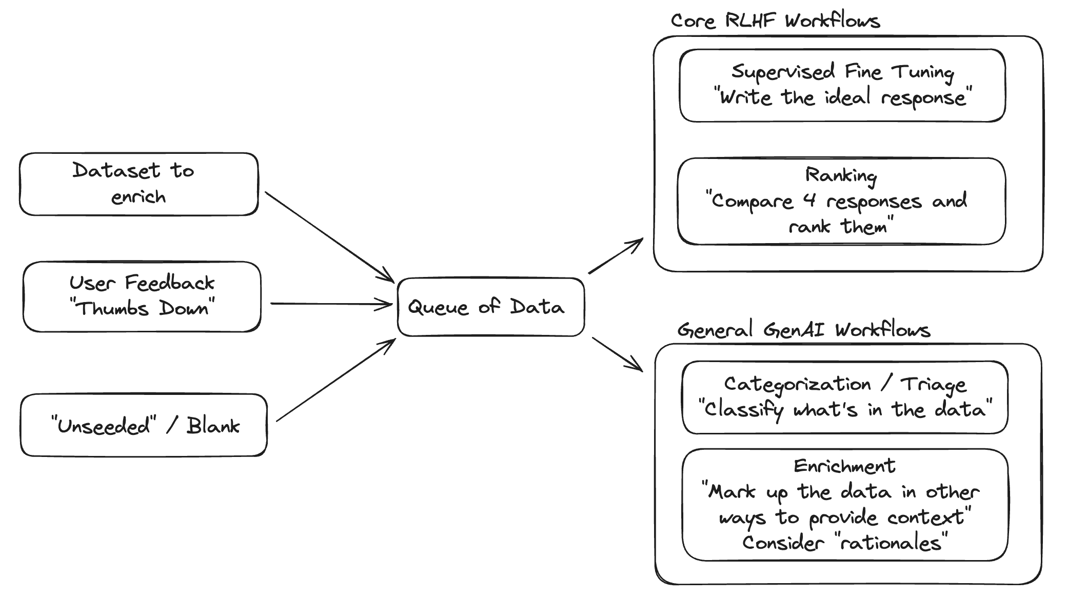 Data sources feeding a queue that routes into core RLHF workflows and general GenAI workflows