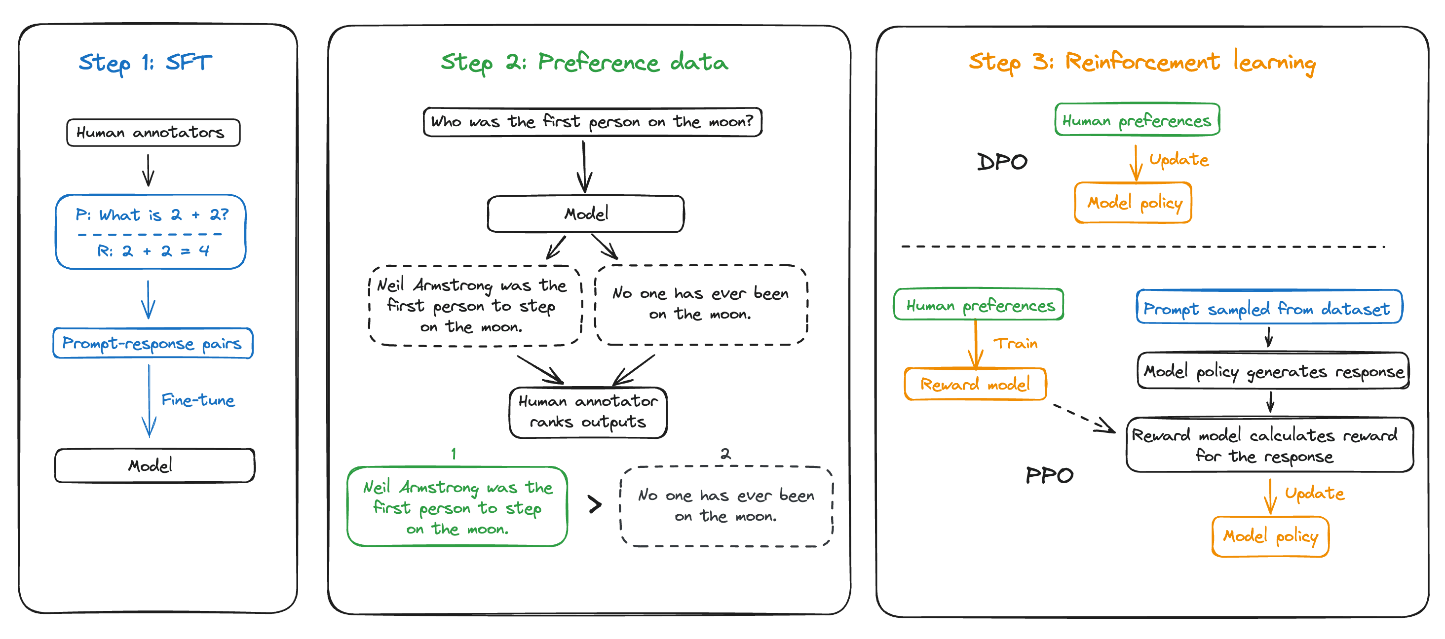 RLHF in three steps: supervised fine-tuning, preference data, and reinforcement learning with DPO or PPO