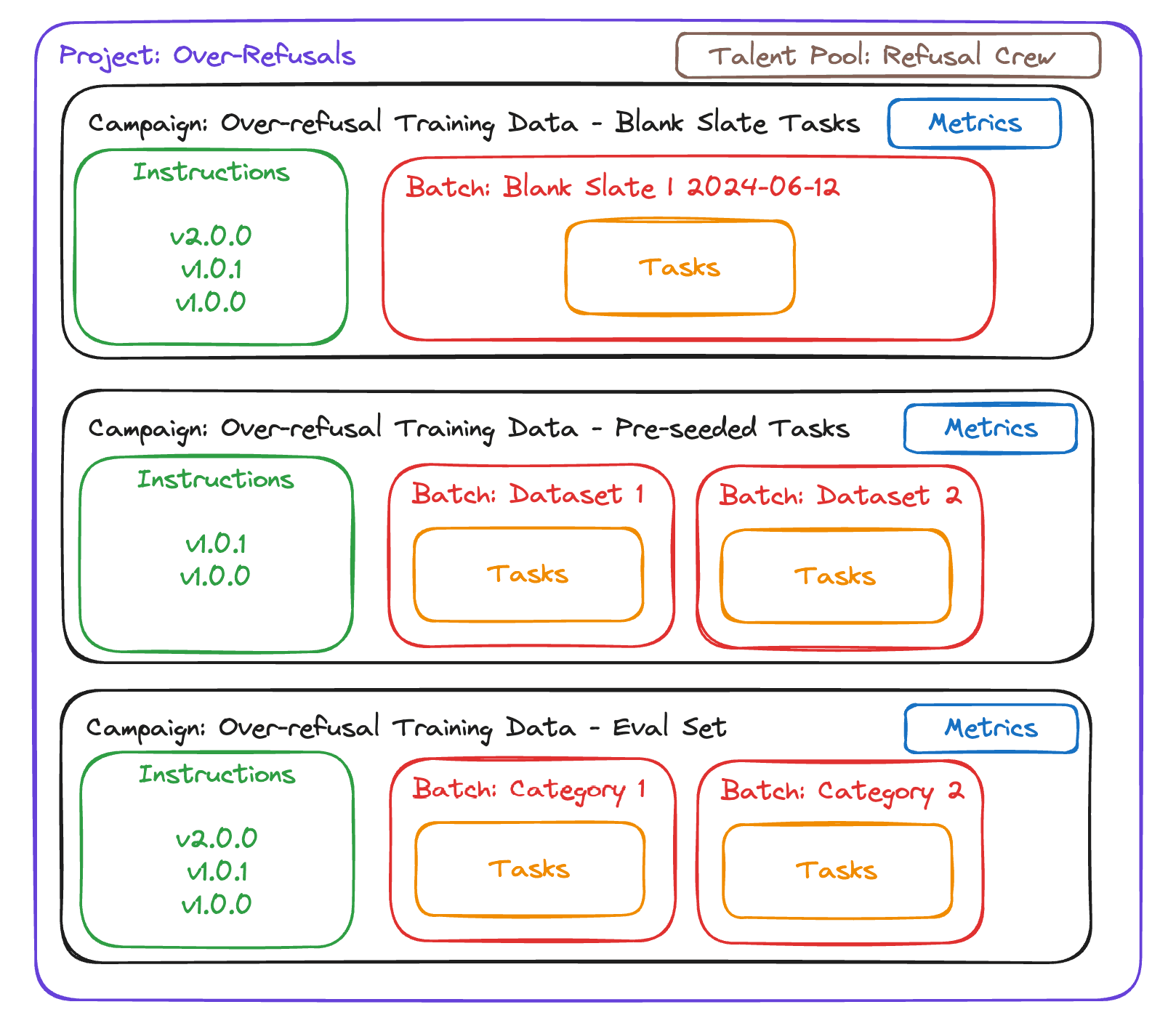 Project structure: campaigns with instructions, batches, tasks, metrics and a talent pool