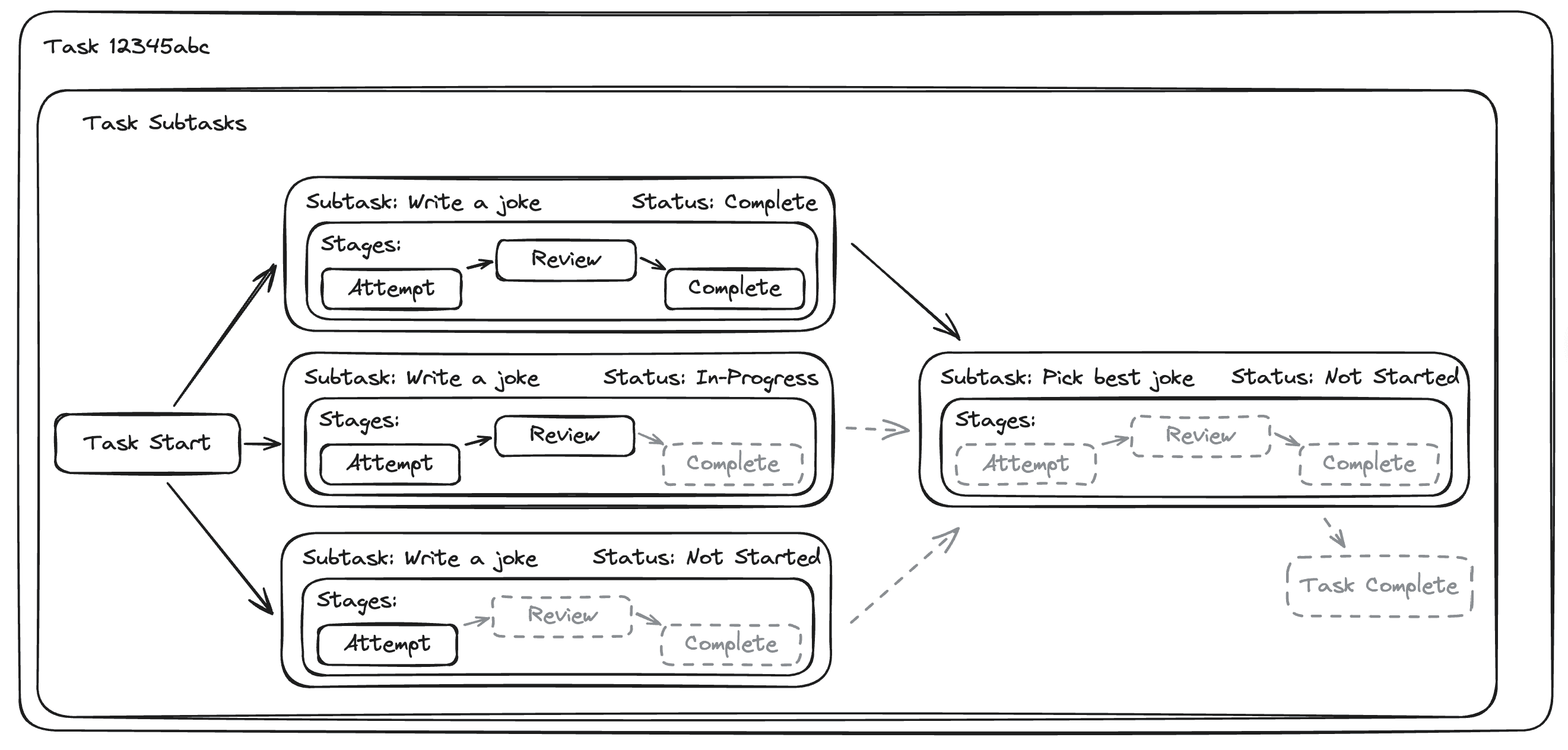 A task split into subtasks, each with its own attempt, review and complete stages