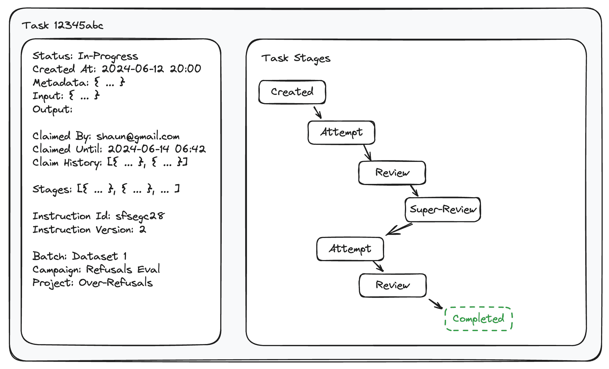 Task details and its stages: created, attempt, review, super-review, completed