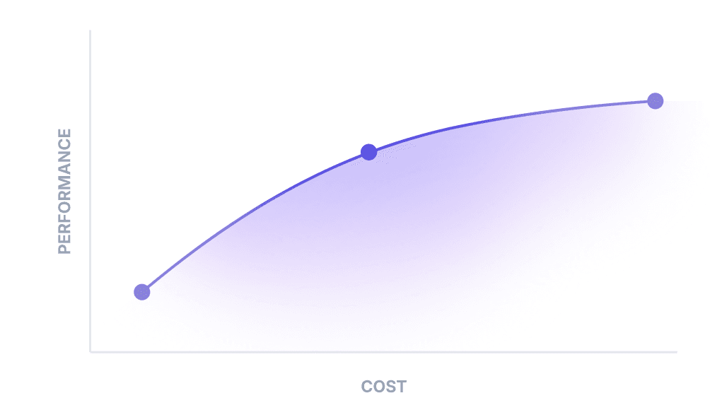 Chart plotting model performance against cost, with a frontier curve showing the best performance available at each price point