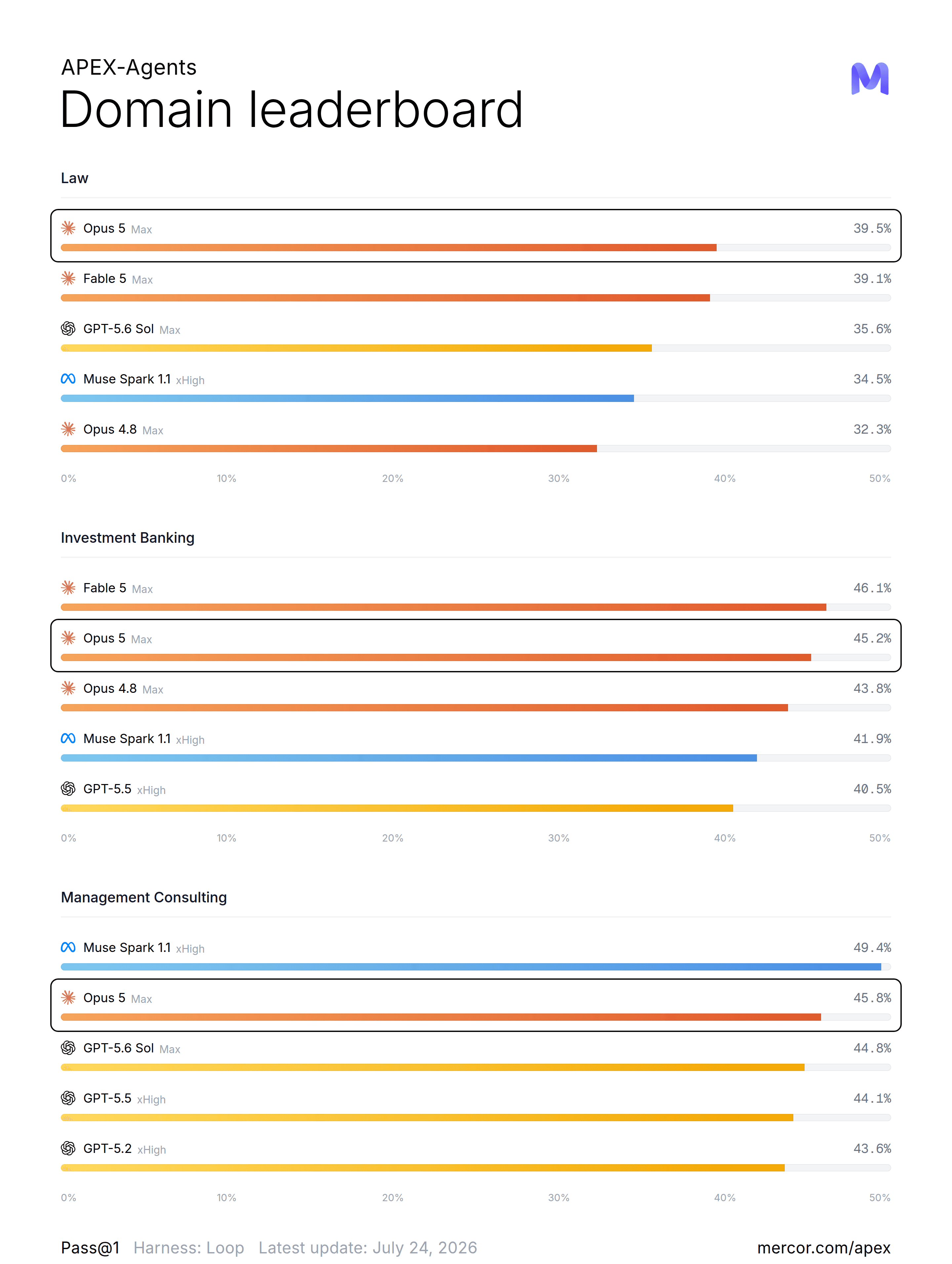 APEX-Agents domain breakdown for Opus 5 across Law, Management Consulting, and Investment Banking.