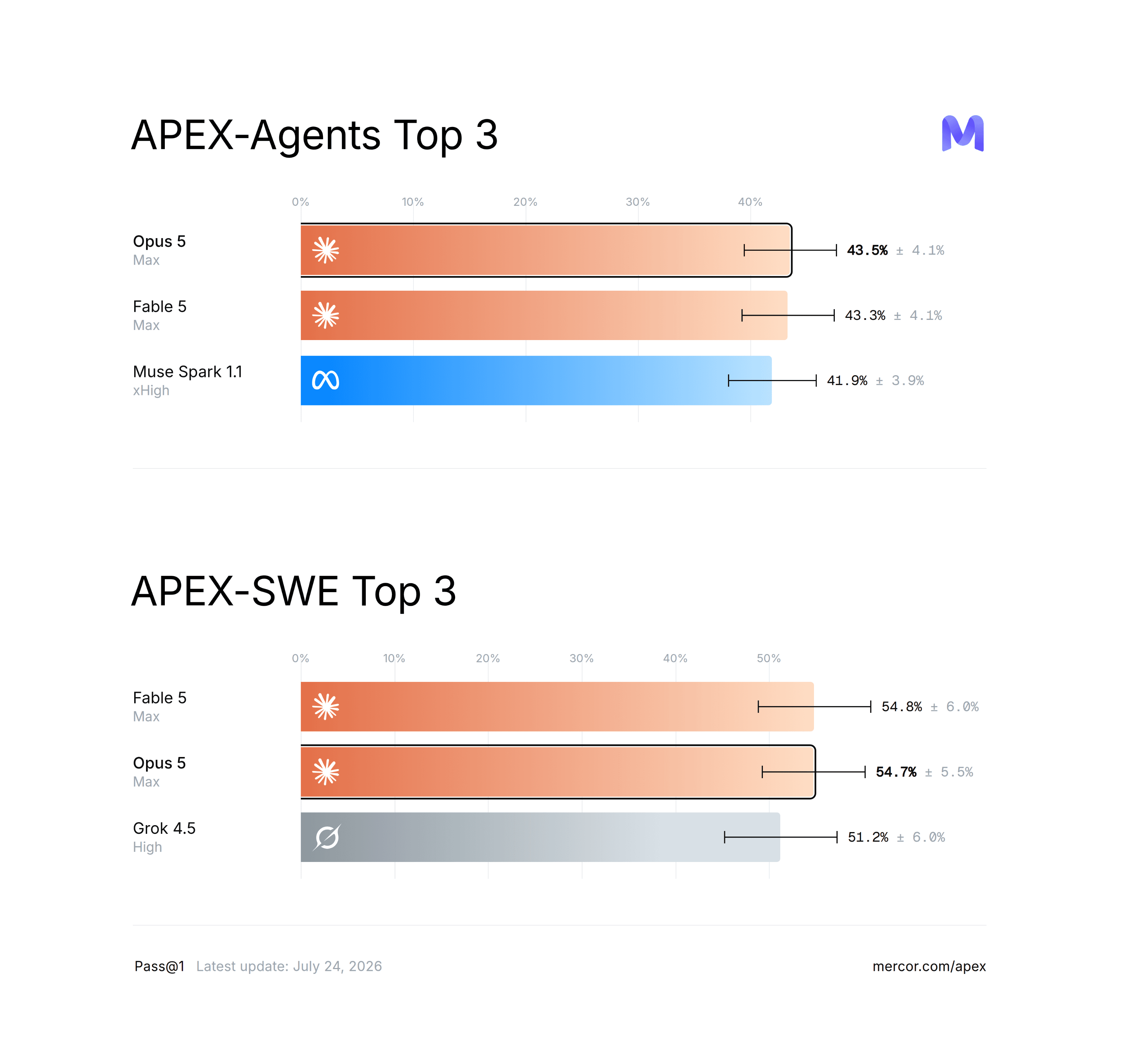 Opus 5 tops the APEX-Agents leaderboard