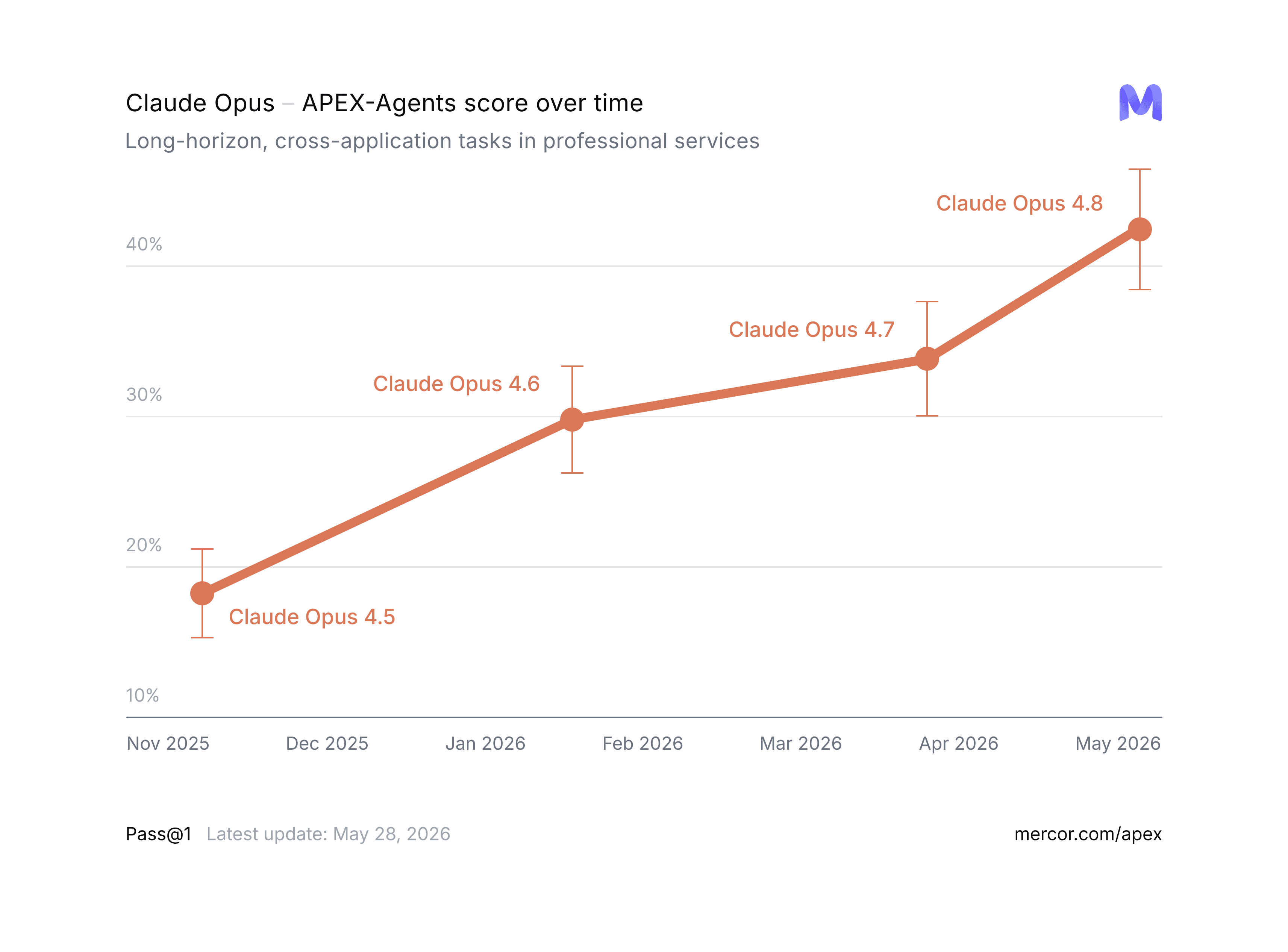 Claude Opus 4.8 APEX-Agents results by domain