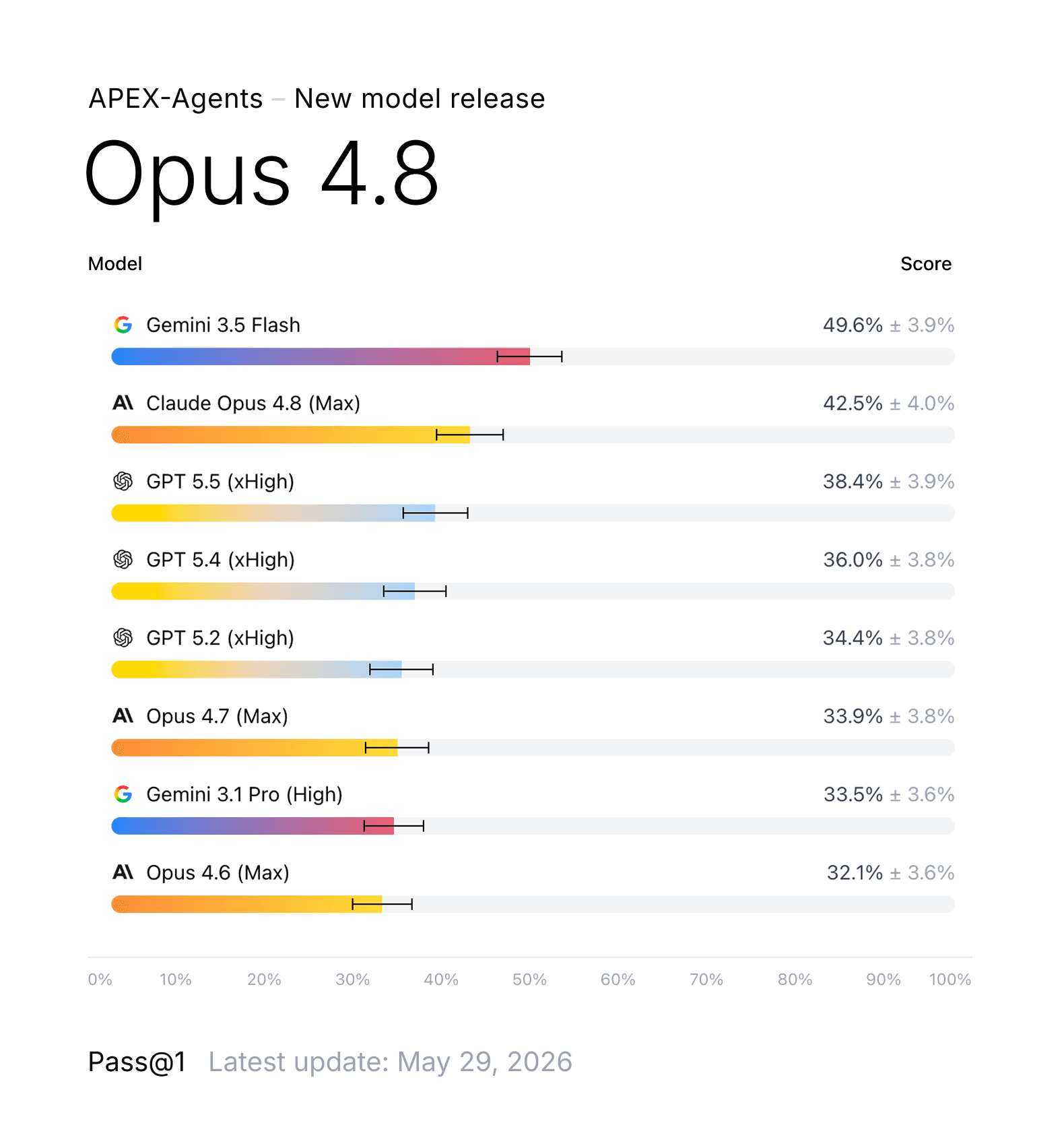 Claude Opus 4.8 on the APEX-Agents leaderboard