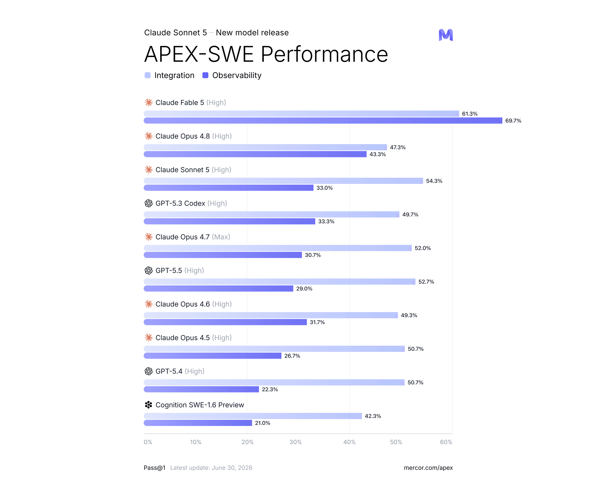 Sonnet 5 domain-level gains on APEX-Agents and APEX-SWE