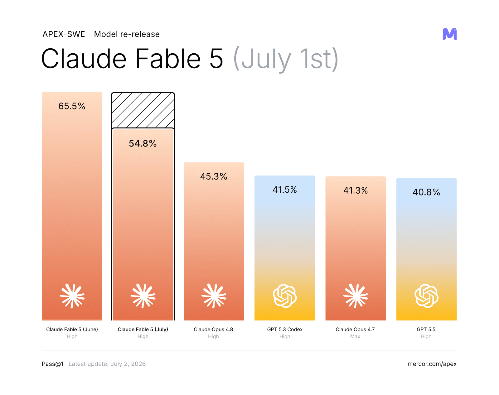 Fable 5 re-release scores across APEX benchmarks