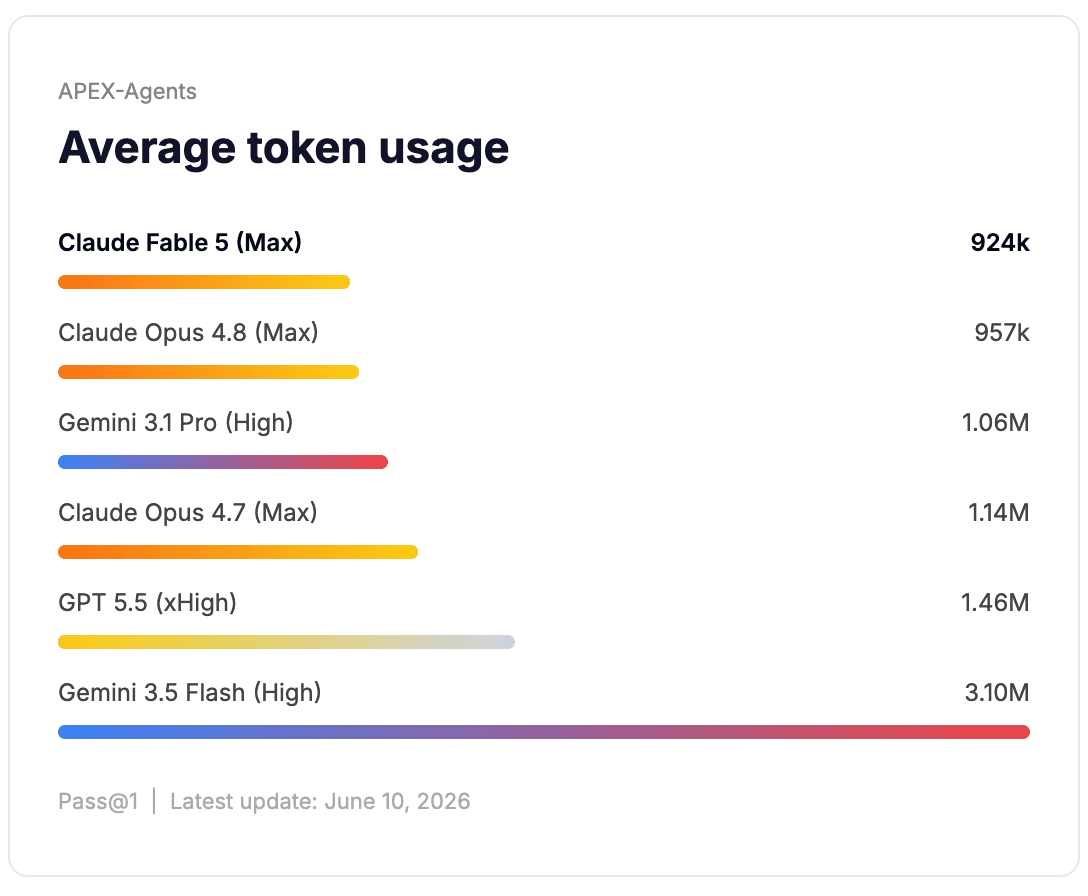 APEX-Agents average token usage: Claude Fable 5 (Max) 924k, Claude Opus 4.8 (Max) 957k, Gemini 3.1 Pro (High) 1.06M, Claude Opus 4.7 (Max) 1.14M, GPT 5.5 (xHigh) 1.46M, Gemini 3.5 Flash (High) 3.10M. Latest update: June 10, 2026.