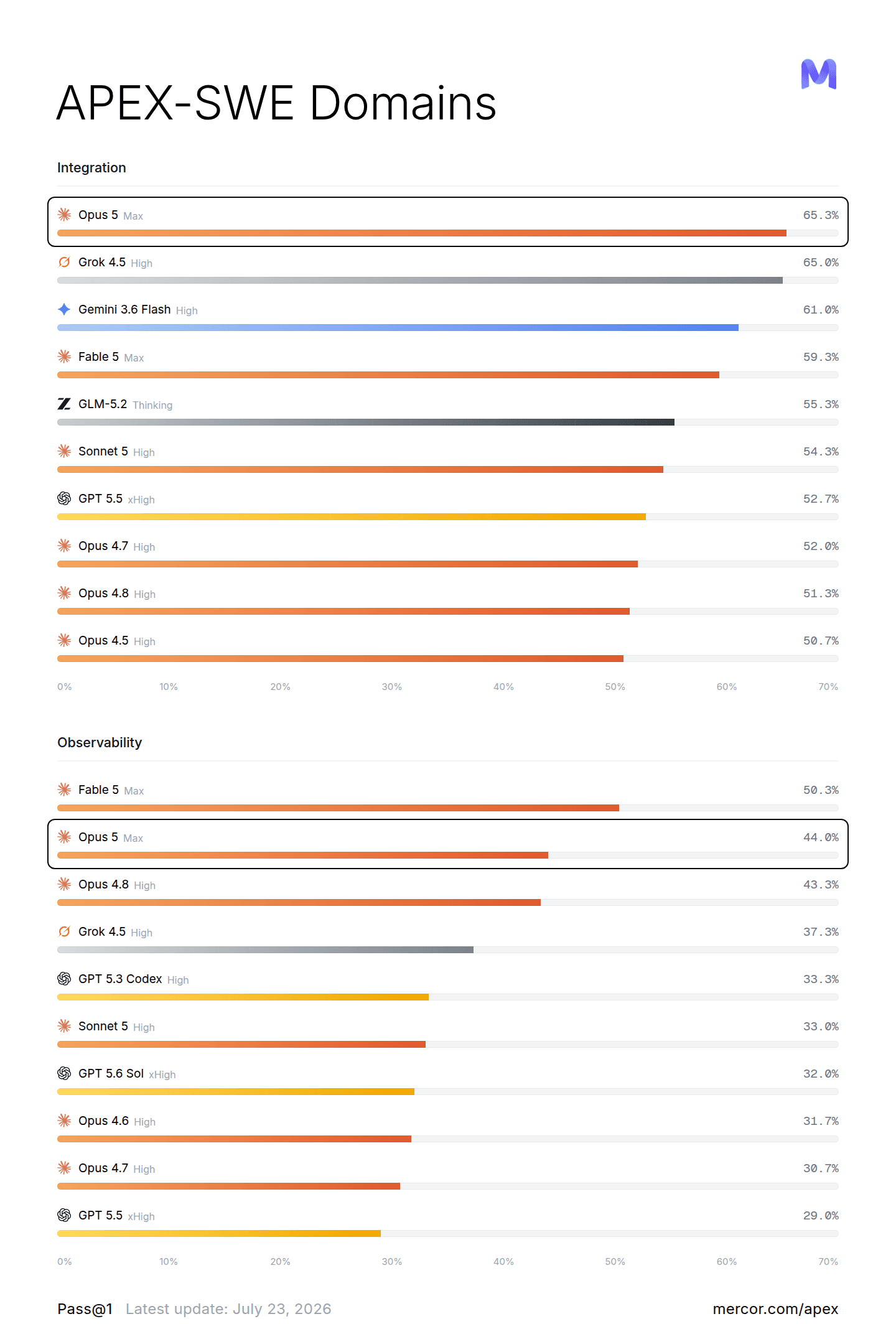 APEX-SWE domain cards: Opus 5 Integration 65.33% (#1) and Observability 44.00% (#2).
