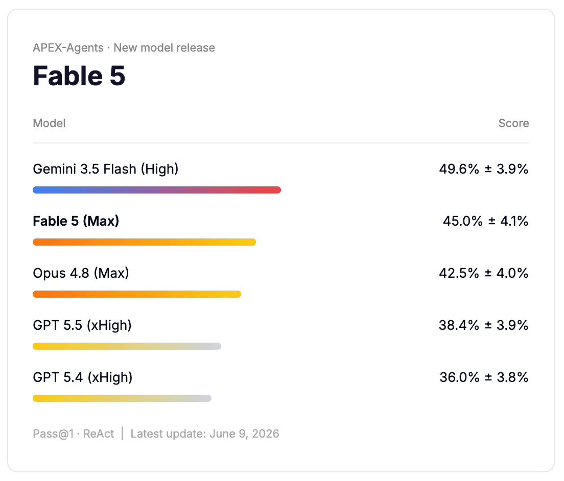 APEX-Agents score at the Fable 5 release: Gemini 3.5 Flash (High) 49.6% ± 3.9%, Fable 5 (Max) 45.0% ± 4.1%, Opus 4.8 (Max) 42.5% ± 4.0%, GPT 5.5 (xHigh) 38.4% ± 3.9%, GPT 5.4 (xHigh) 36.0% ± 3.8%. Pass@1, ReAct. Latest update: June 9, 2026.