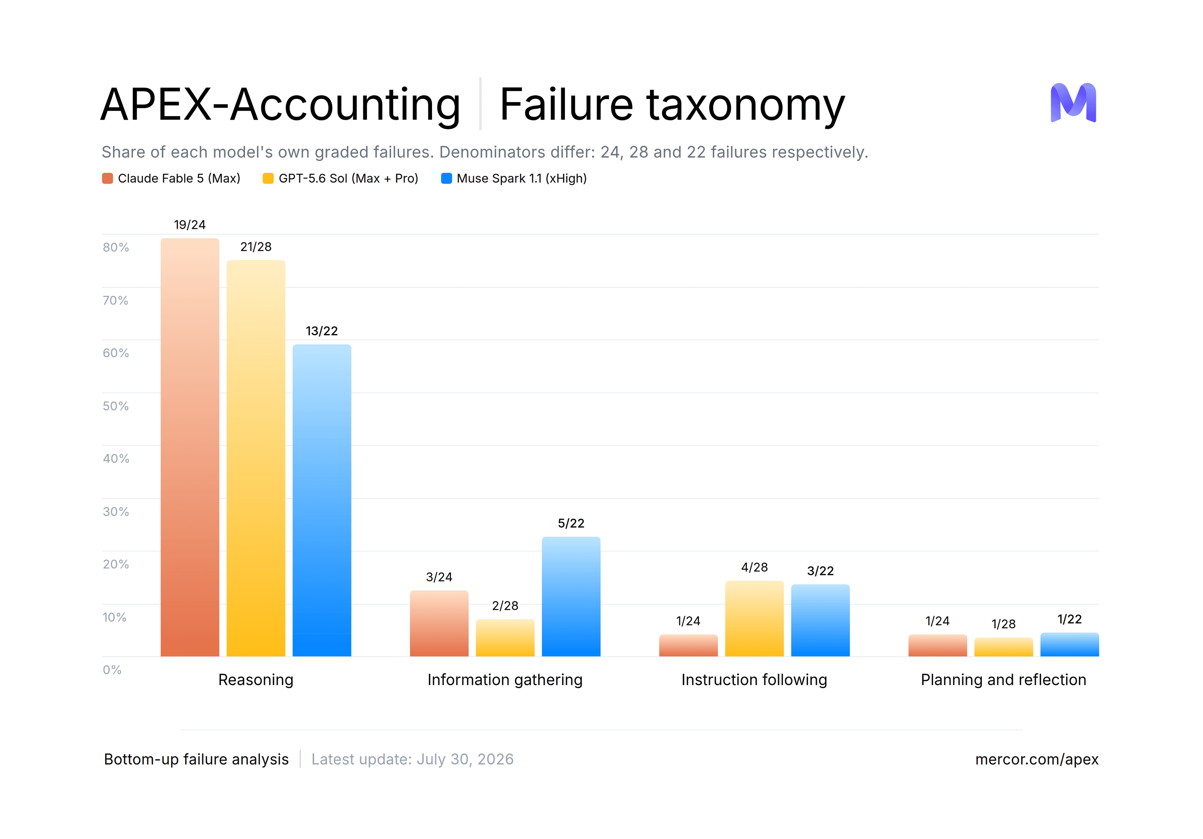 APEX-Accounting task performance breakdown