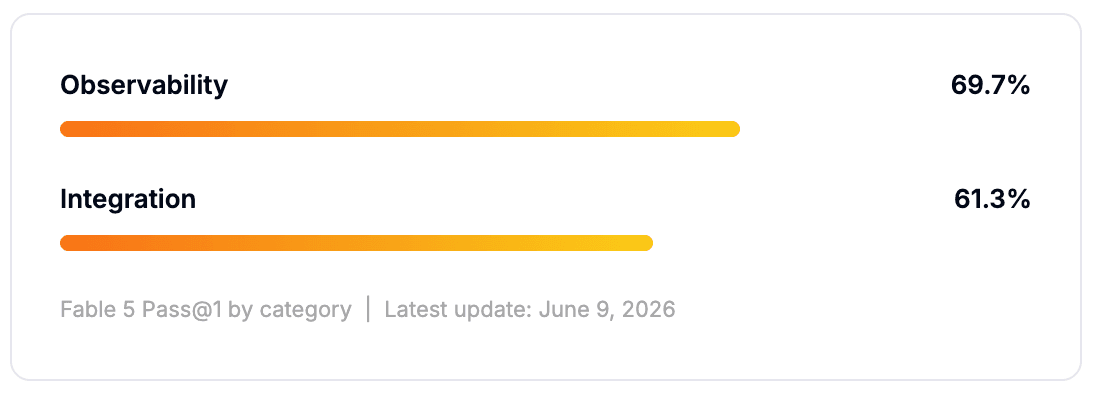 Fable 5 Pass@1 by APEX-SWE category: Observability 69.7%, Integration 61.3%. Latest update: June 9, 2026.