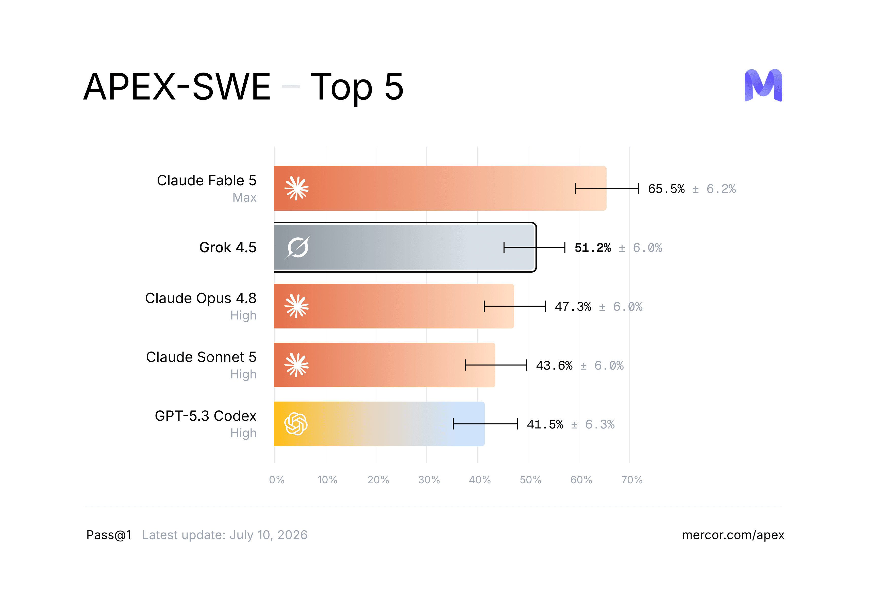 Grok 4.5 results on APEX-SWE and APEX-Agents