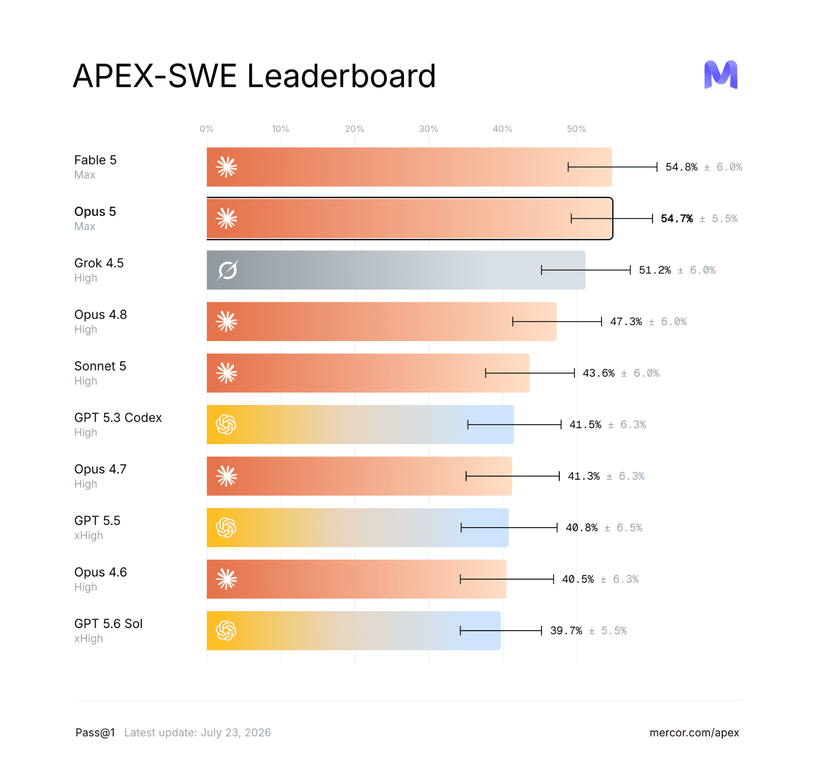 APEX-SWE leaderboard card: Opus 5 debuts at #2 with 54.67% Pass@1.