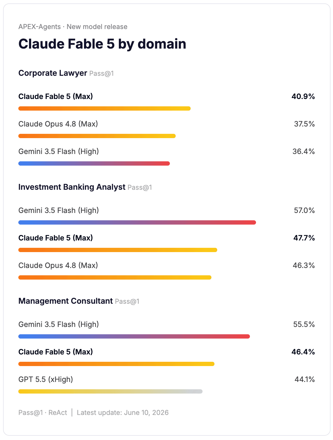 Claude Fable 5 by APEX-Agents domain, Pass@1. Corporate Lawyer: Claude Fable 5 (Max) 40.9%, Claude Opus 4.8 (Max) 37.5%, Gemini 3.5 Flash (High) 36.4%. Investment Banking Analyst: Gemini 3.5 Flash (High) 57.0%, Claude Fable 5 (Max) 47.7%, Claude Opus 4.8 (Max) 46.3%. Management Consultant: Gemini 3.5 Flash (High) 55.5%, Claude Fable 5 (Max) 46.4%, GPT 5.5 (xHigh) 44.1%. ReAct. Latest update: June 10, 2026.