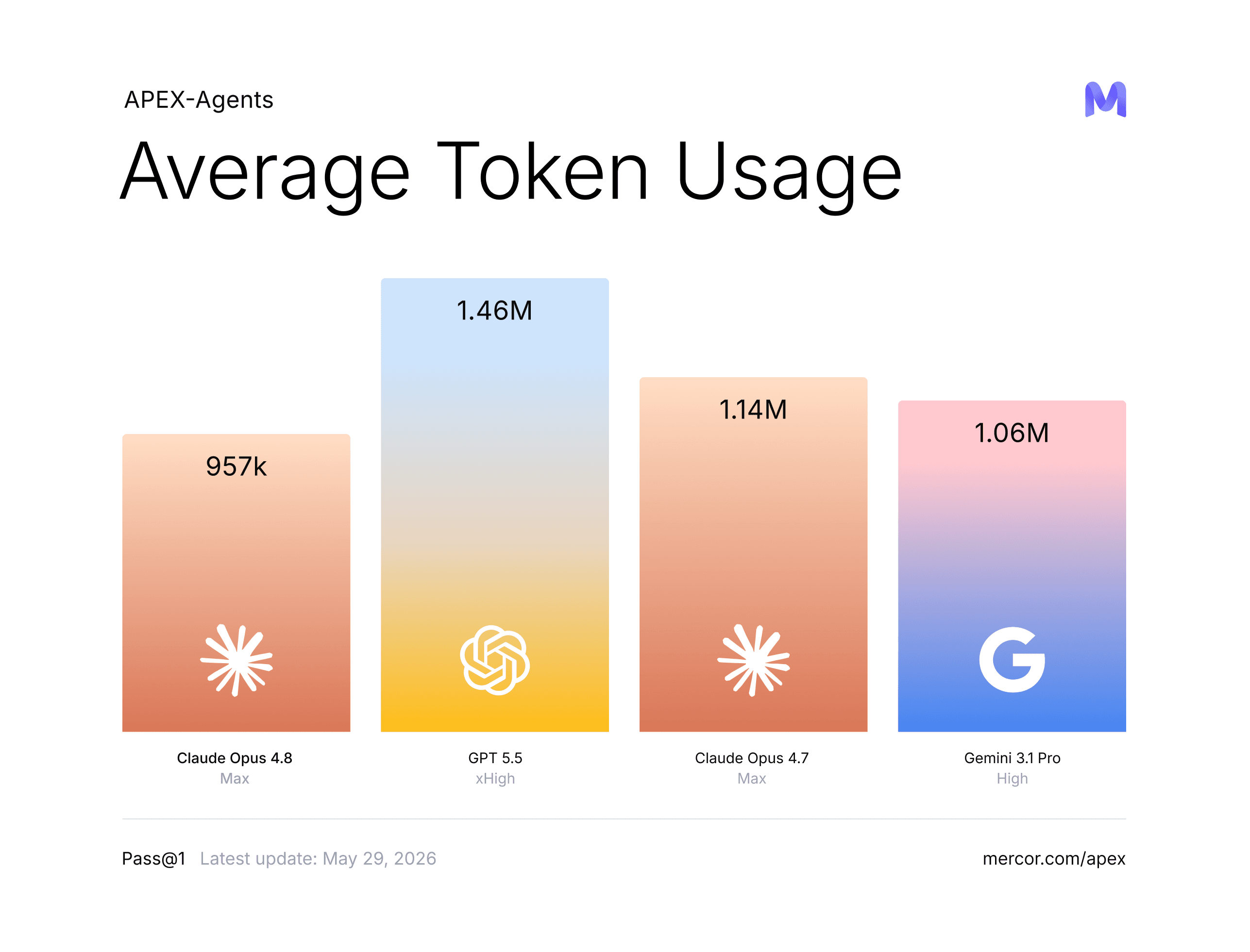 Claude Opus 4.8 token usage on APEX-Agents