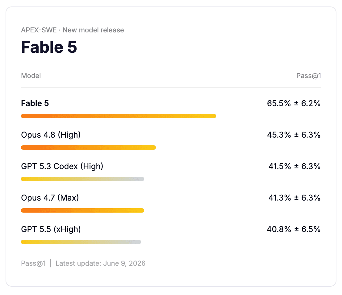APEX-SWE Pass@1 at the Fable 5 release: Fable 5 65.5% ± 6.2%, Opus 4.8 (High) 45.3% ± 6.3%, GPT 5.3 Codex (High) 41.5% ± 6.3%, Opus 4.7 (Max) 41.3% ± 6.3%, GPT 5.5 (xHigh) 40.8% ± 6.5%. Latest update: June 9, 2026.