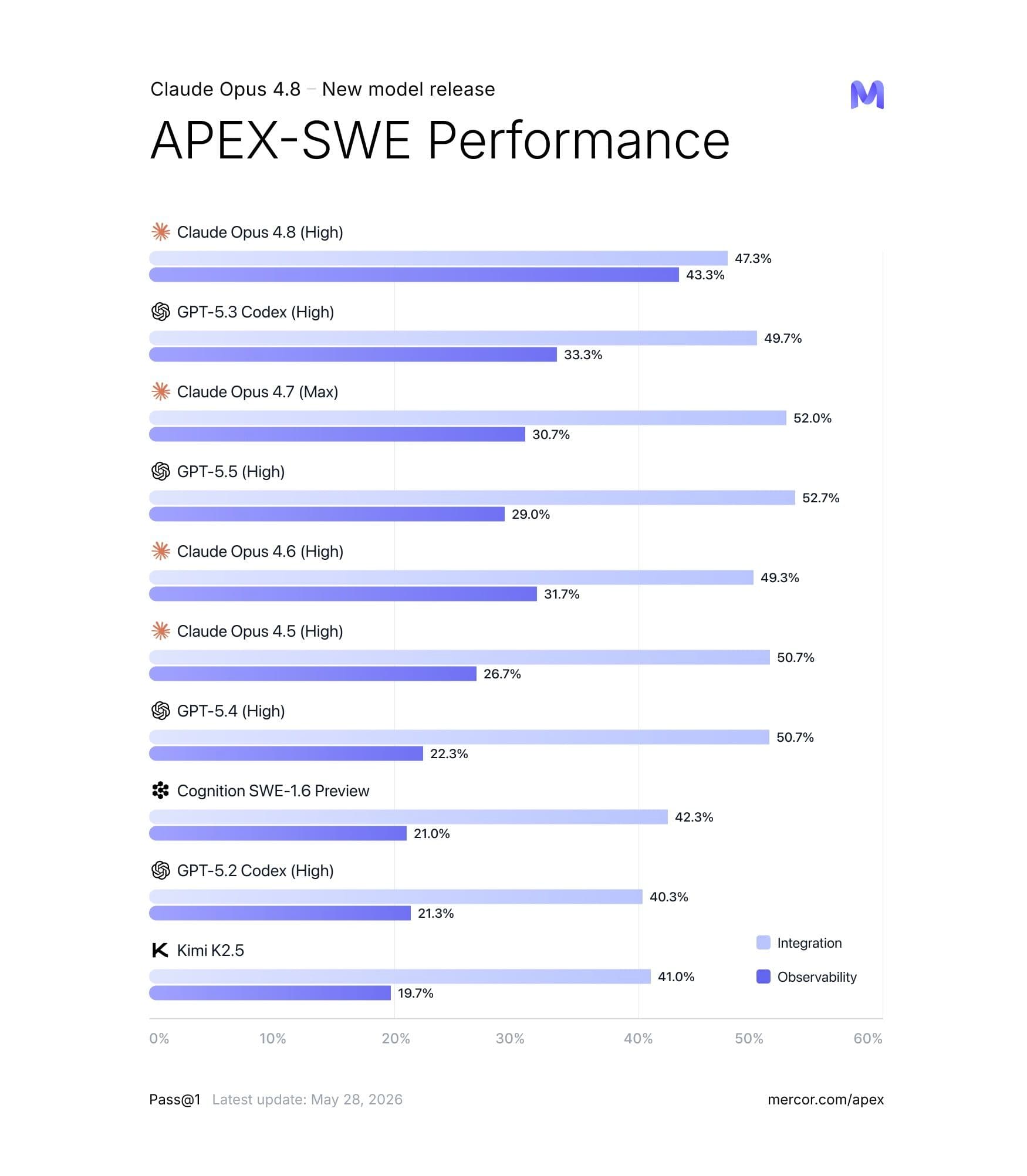 Claude Opus 4.8 APEX-SWE domain results